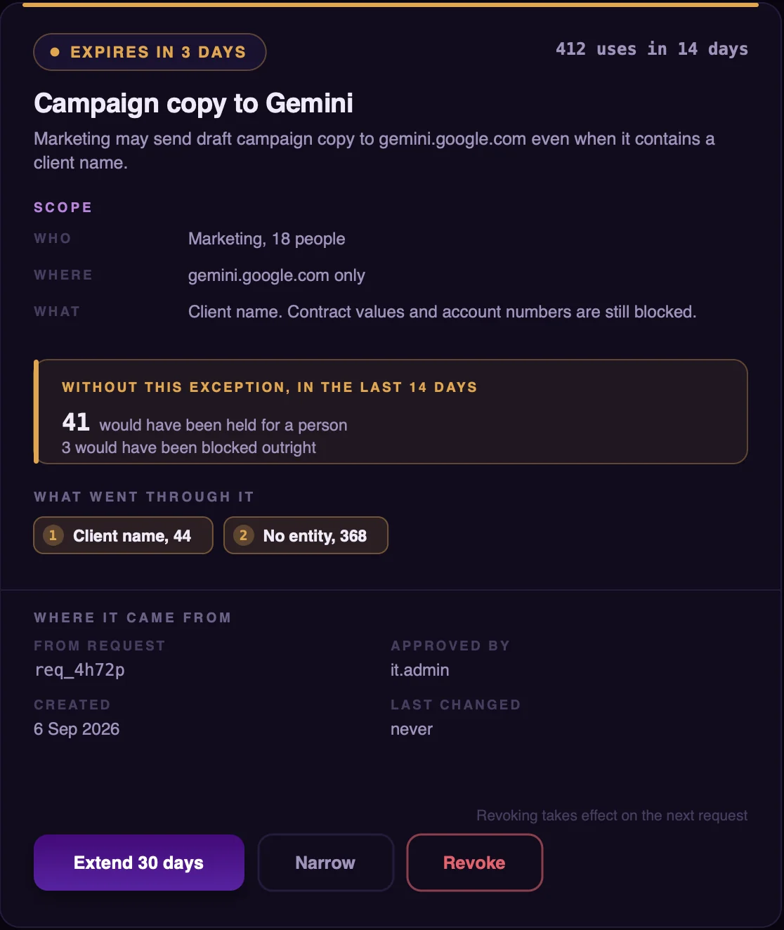 An exception, Campaign copy to Gemini: marketing, 18 people, may send draft campaign copy to gemini.google.com even when it contains a client name. It expires in 3 days and was used 412 times in 14 days. Without it, 41 requests would have been held for a person and 3 blocked.