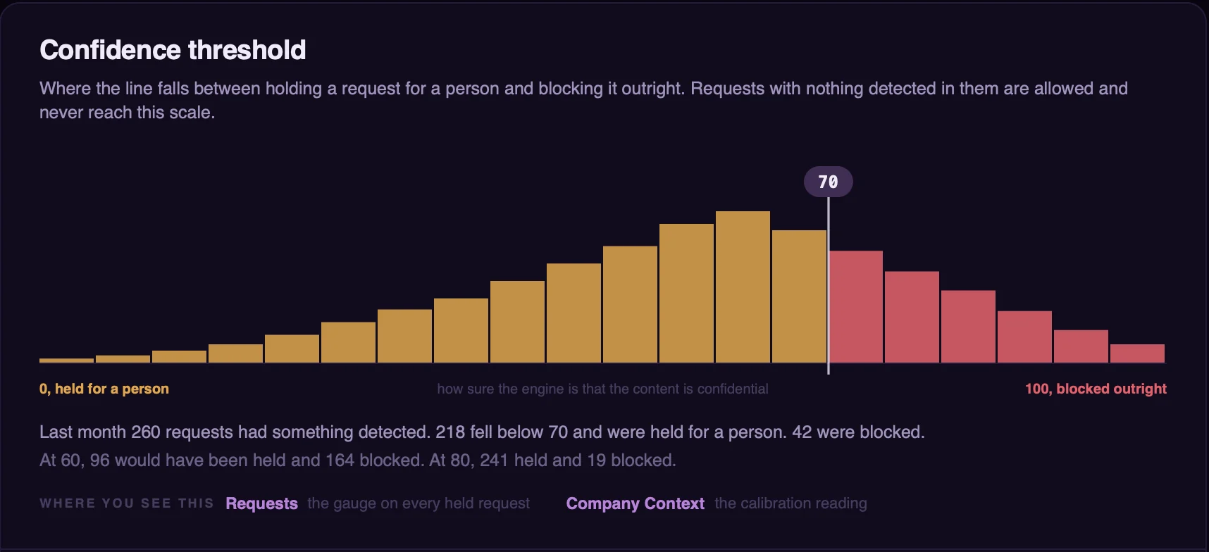 The confidence threshold in Settings, set at 70. A histogram of last month’s requests with something detected: those below 70 were held for a person, those above were blocked. 260 requests had something detected; 218 were held and 42 blocked.